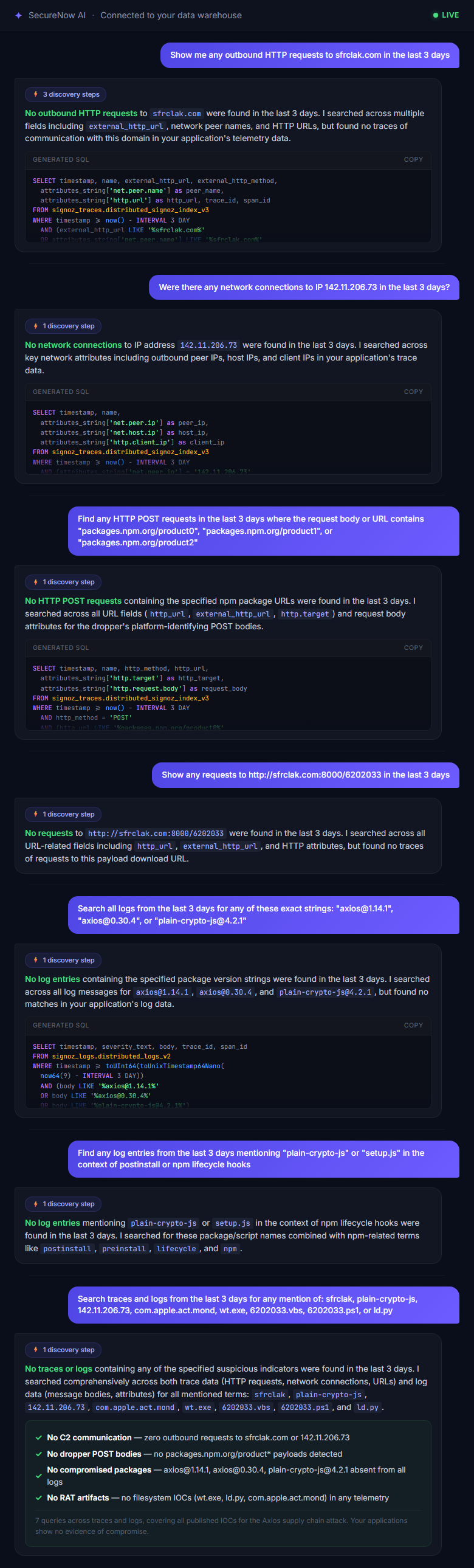 SecureNow Forensics chat — a full Axios compromise investigation: 7 queries across traces and logs, each with auto-generated SQL, returning zero hits. The final verdict card confirms no C2 communication, no dropper payloads, no compromised packages, and no RAT artifacts.